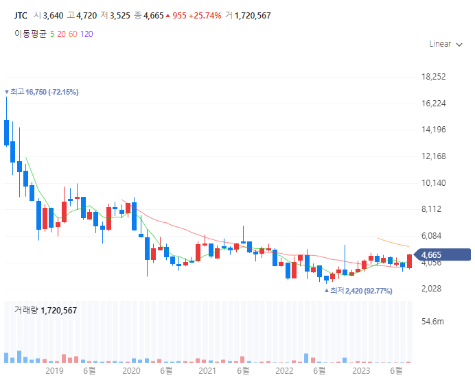 면세점관련주대장주찾기_JTC