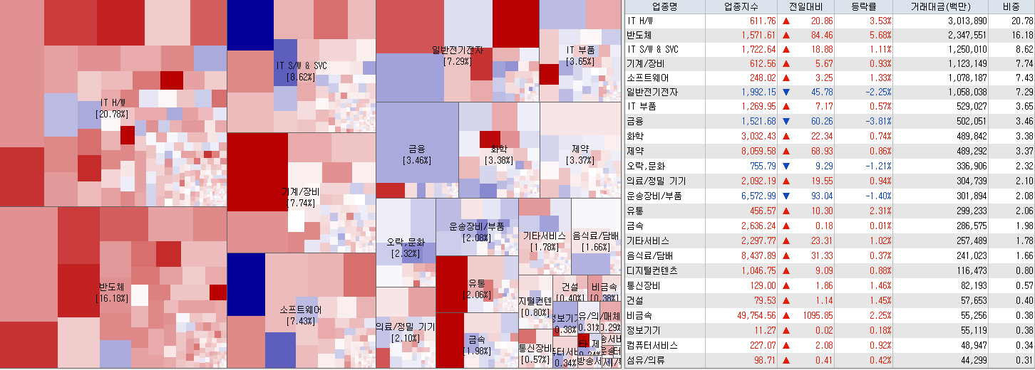 5.22 전일 코스닥 업종현황