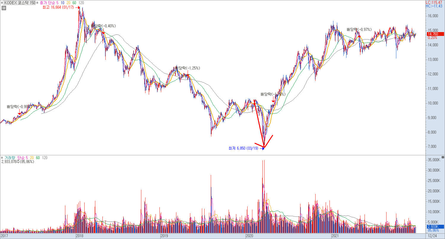 코스피와 코스닥 150 ETF 종목 차트 예시 이미지 (1)