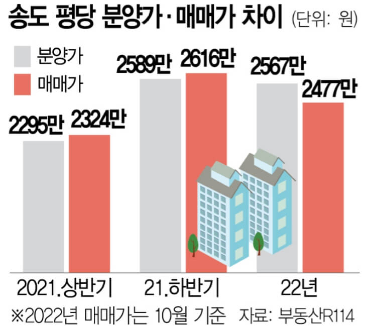 송도-아파트-매매가