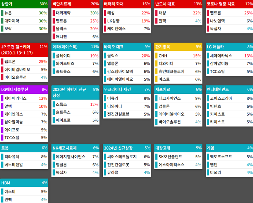 테마에 따른 종목 상승