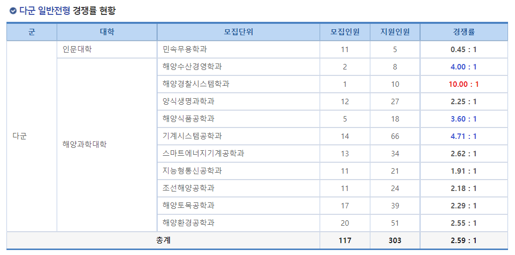 2023학년도 경상국립대학교 정시 다군 일반전형 경쟁률 현황