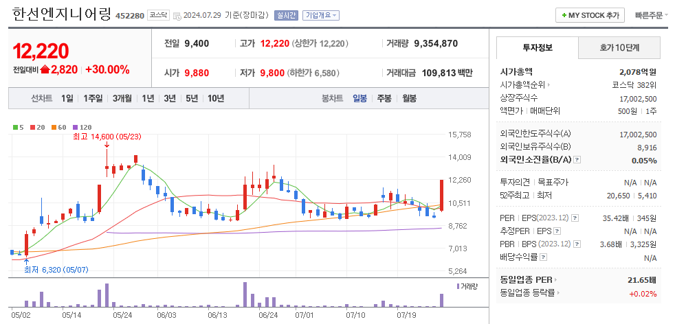 한선엔지니어링 일봉차트