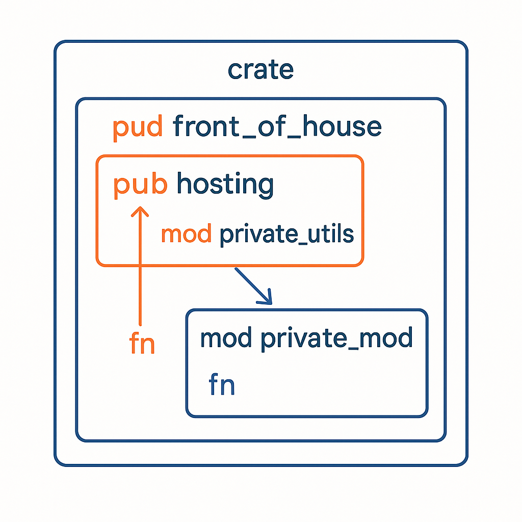 Rust module structure diagram showing public and private visibility with access paths