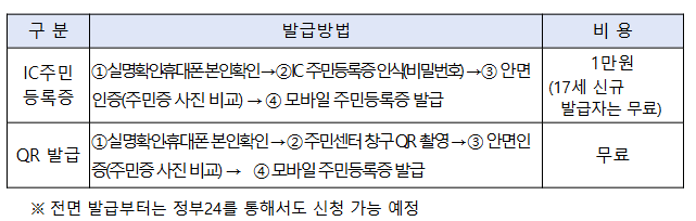 모바일 주민등록증 발급 방법/안전성/보안성/사용처