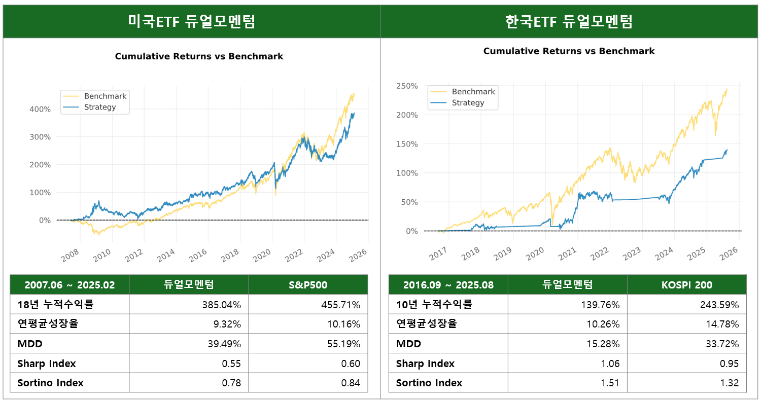 미국 &middot; 한국ETF 활용한 듀얼모멘텀 퀀트 백테스트