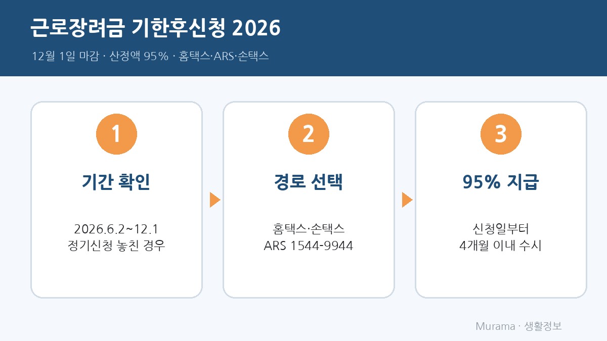 근로장려금 기한후신청 2026 한눈에