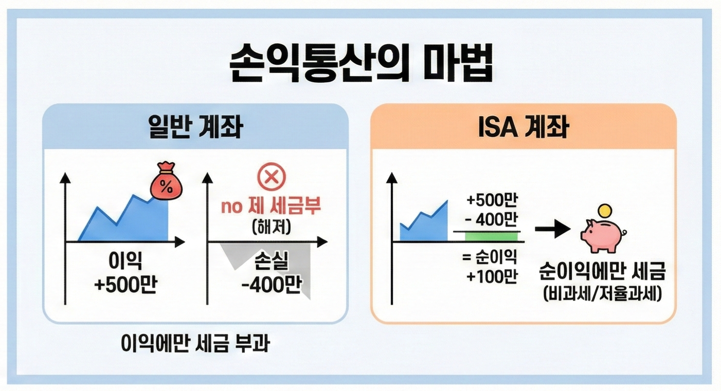 ISA 계좌(개인종합자산관리계좌) 개설