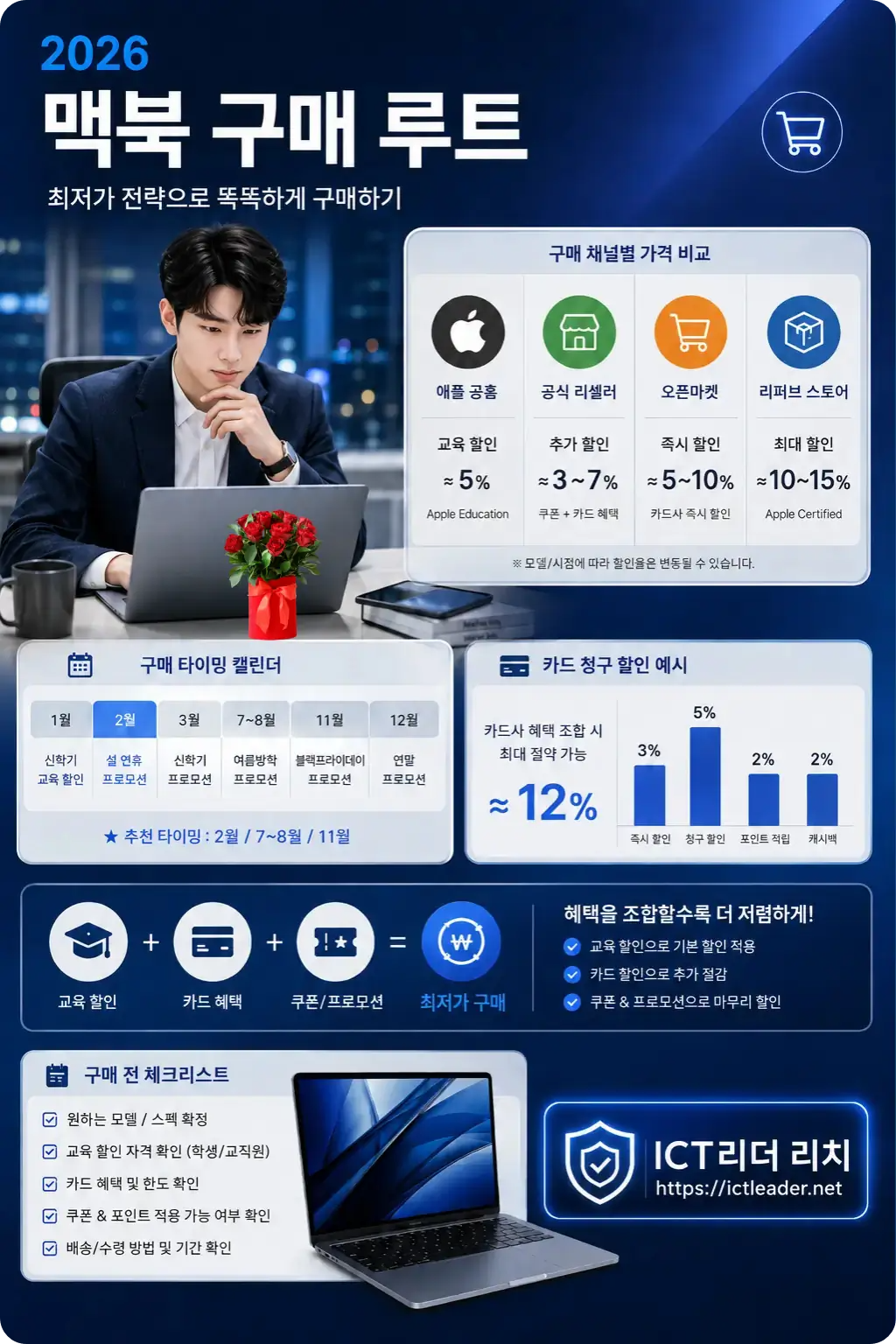 2026 맥북 구매 채널과 카드 혜택을 분석하는 남성 중심 프리미엄 인포그래픽