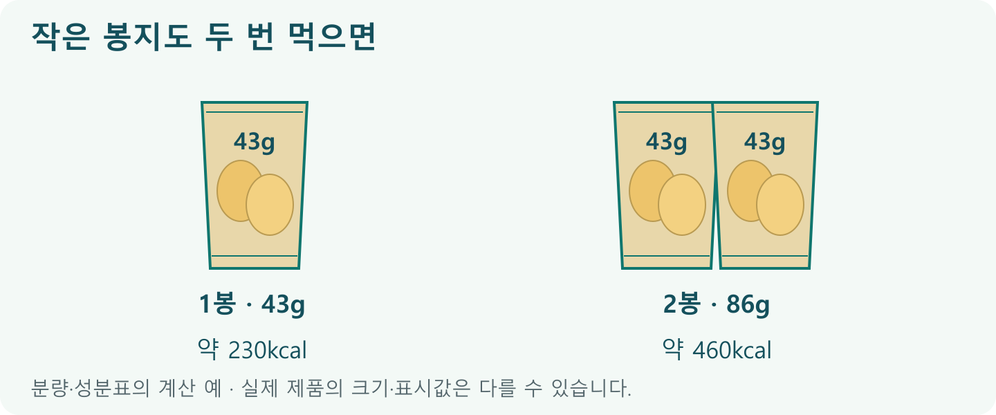 봉지 크기와 먹은 개수; 1봉: 43g 참고값 약230kcal; 2봉: 86g 환산 약460kcal