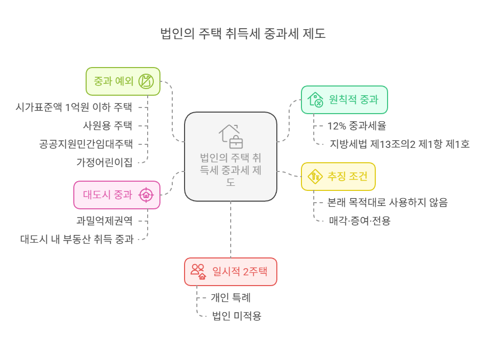 법인-부동산-취득세-중과세-정리
