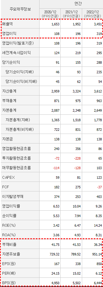 태경비케이 재무제표