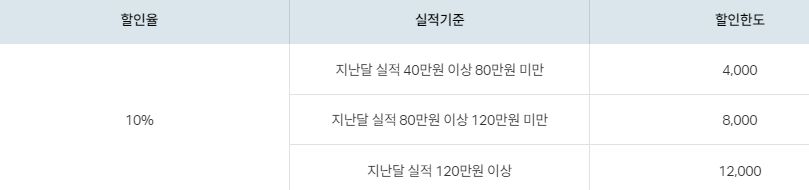 온라인 식품 및 쇼핑 결제 할인 혜택