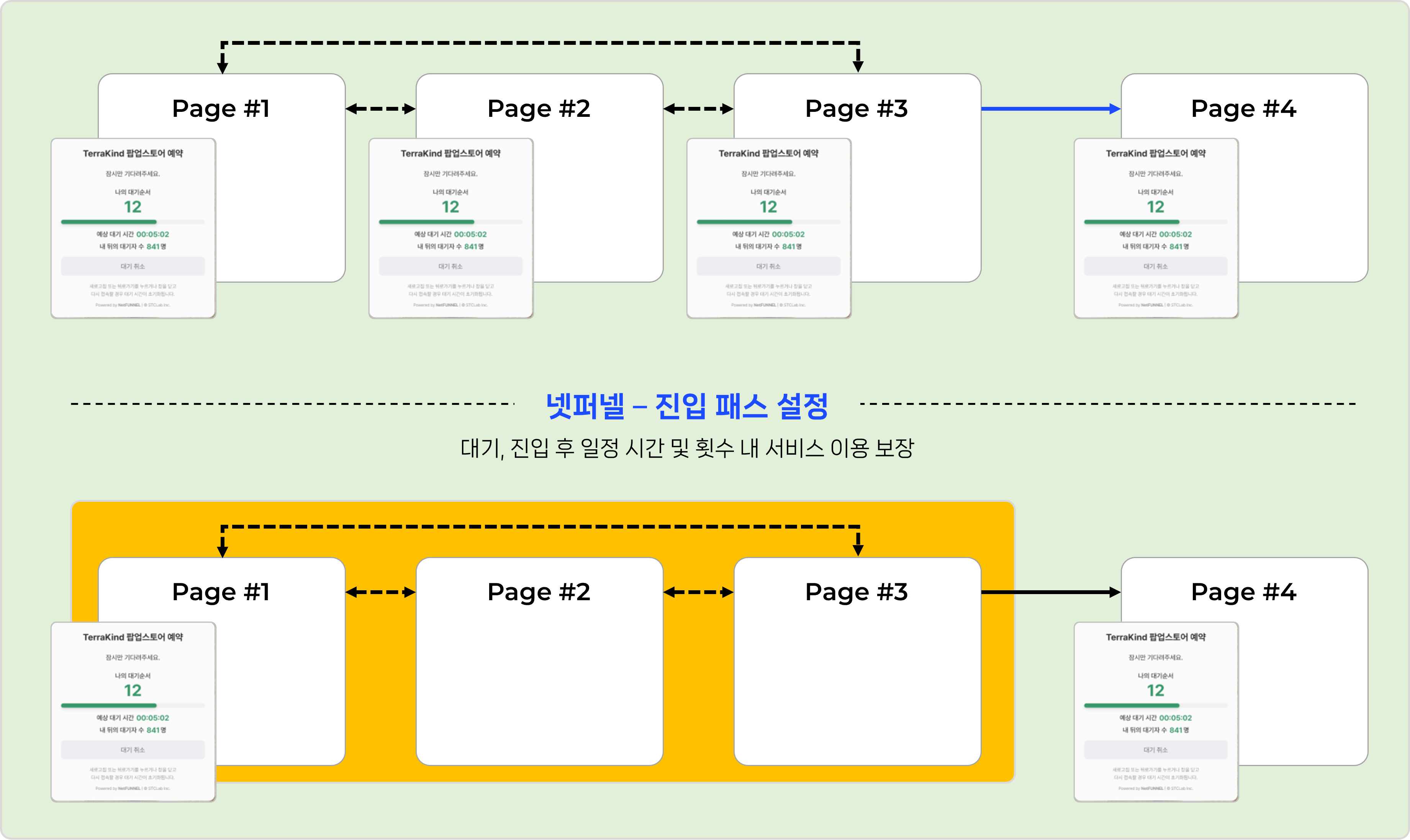넷퍼넬 - 진입 패스로 반복적인 대기실 진입은 패스!