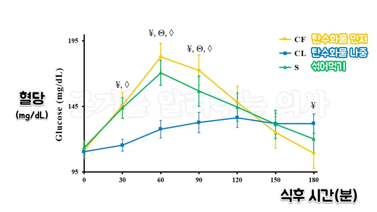 식후 혈당 정상수치를 정리_9