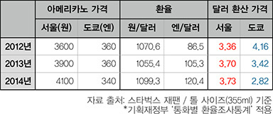 스타벅스 아메리카노 가격 