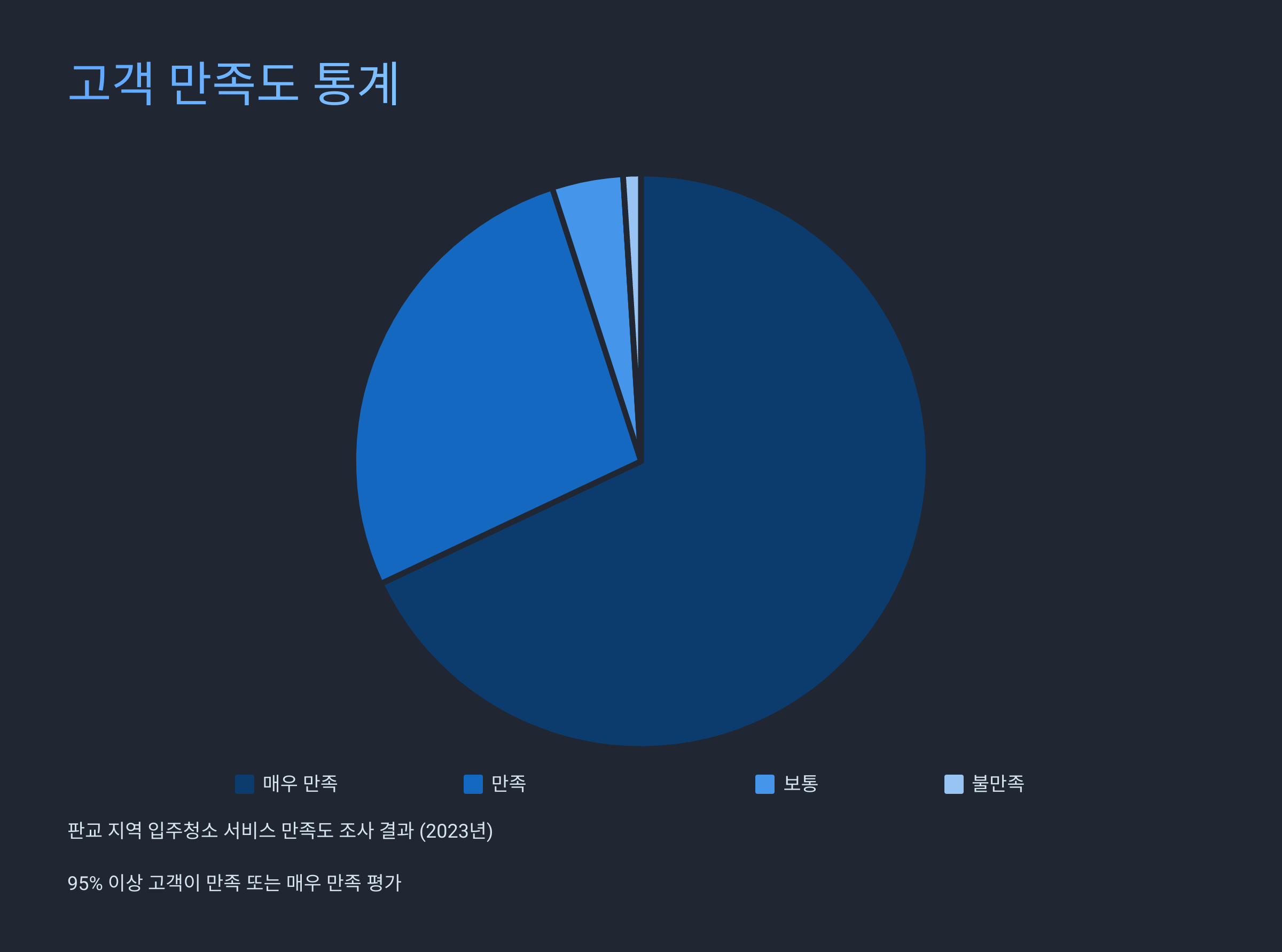 판교 입주청소 고객 만족도 통계