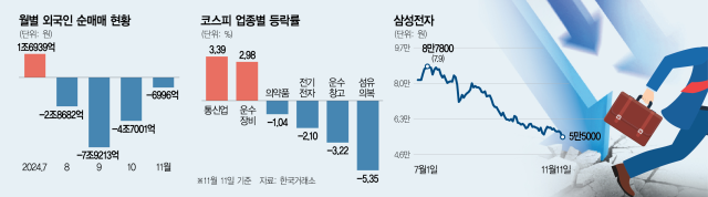 월별 외국인 순매매 현황, 삼성전자