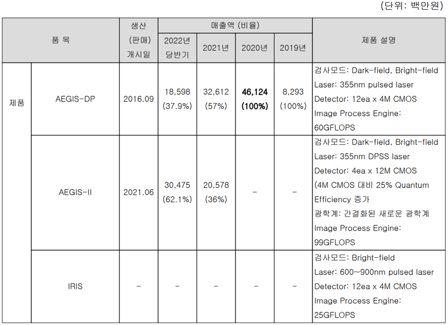 넥스틴 - 주요 사업 부문 및 제품 현황(2022년 상반기)