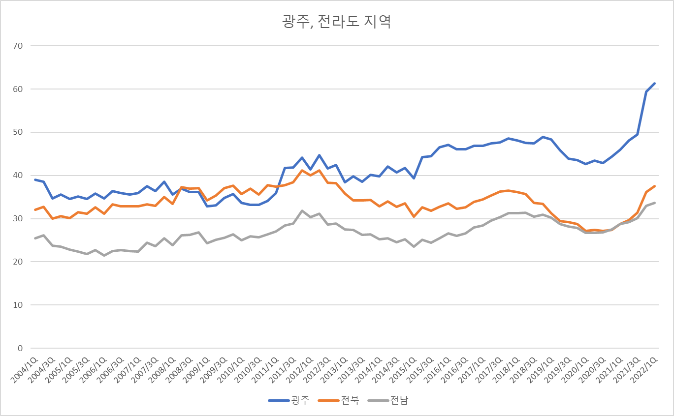 전라-광주-주택구입부담지수