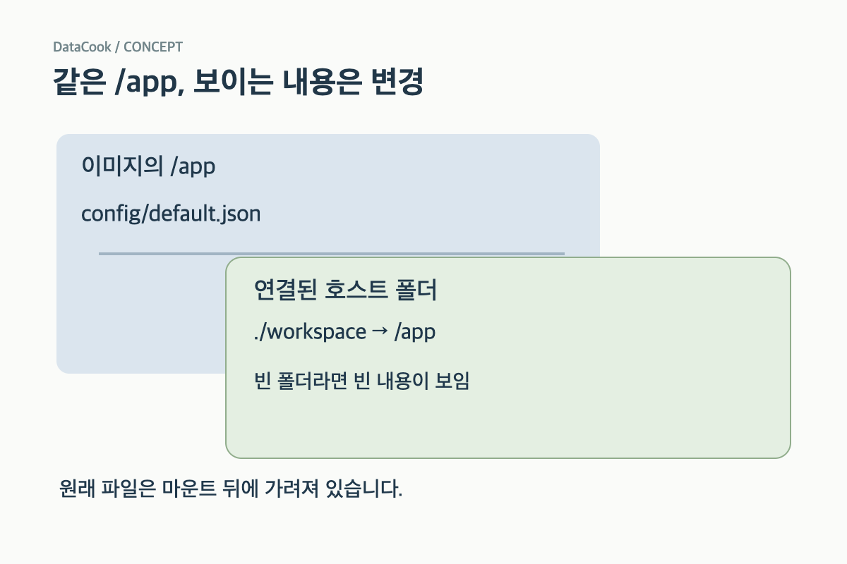 이미지 안 파일 위로 호스트 폴더가 연결되어 원래 경로를 가리는 층 그림