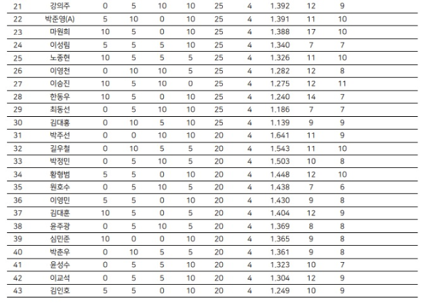 PBA 투어 큐스쿨 경기결과 최종성적 순위표 2