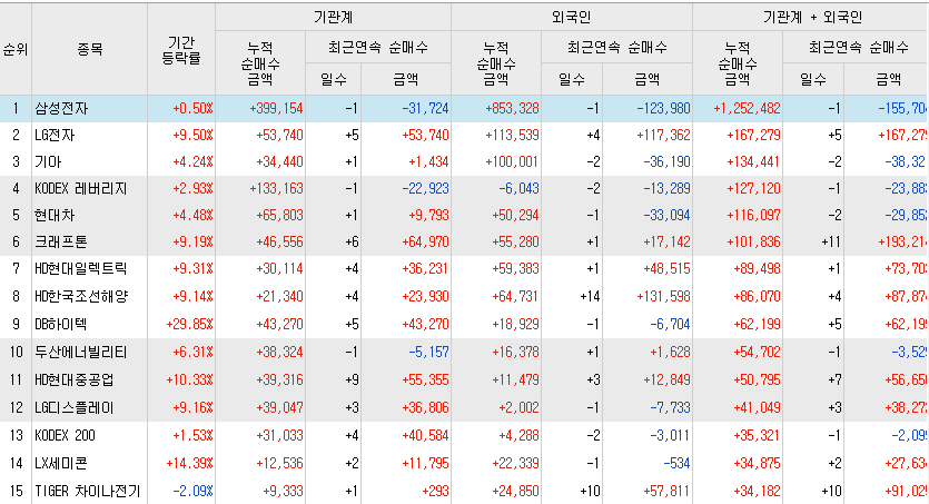 기관 외국인 매수상위주 100