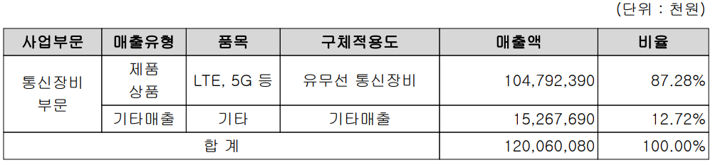 쏠리드 주요 사업 부문 및 제품 현황(2021년 3분기)