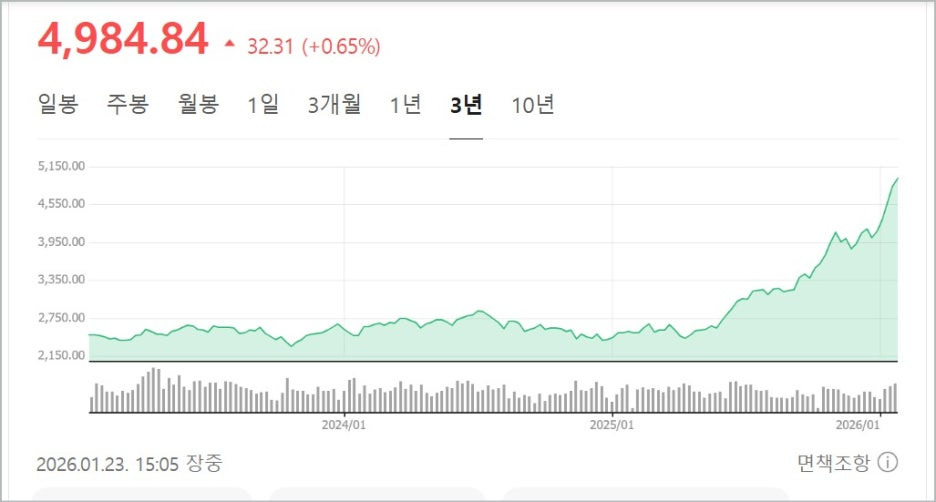 코스닥, 코스피 뜻 차이