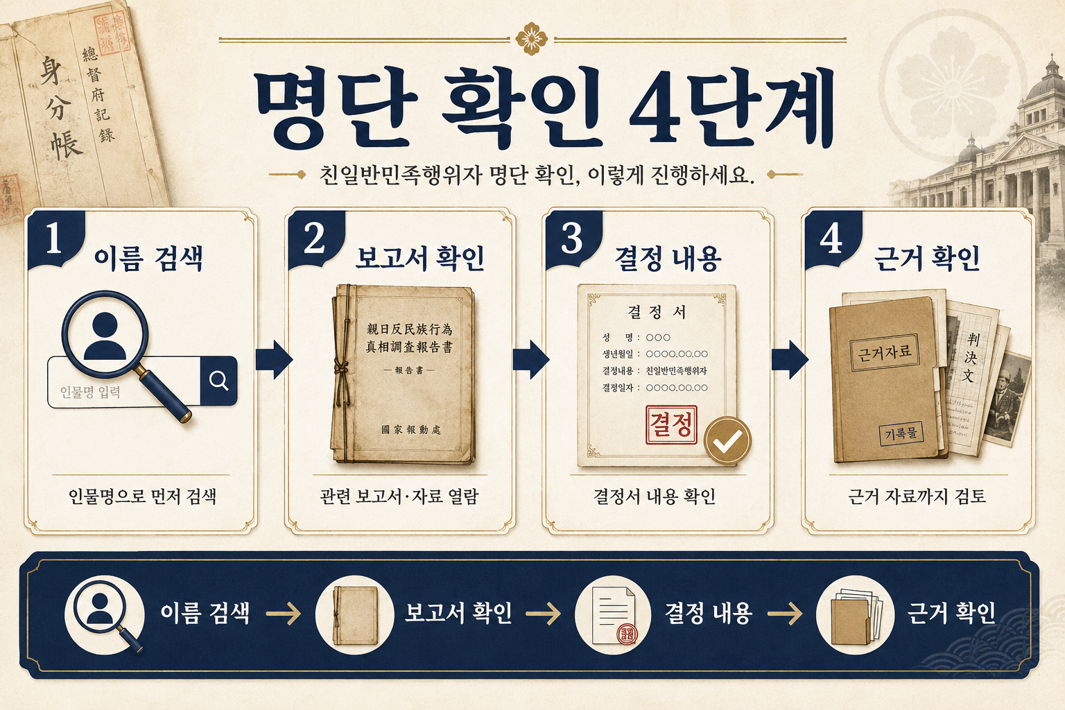 국가기록원에서 친일반민족행위자 이름과 결정 내용을 확인하는 4단계