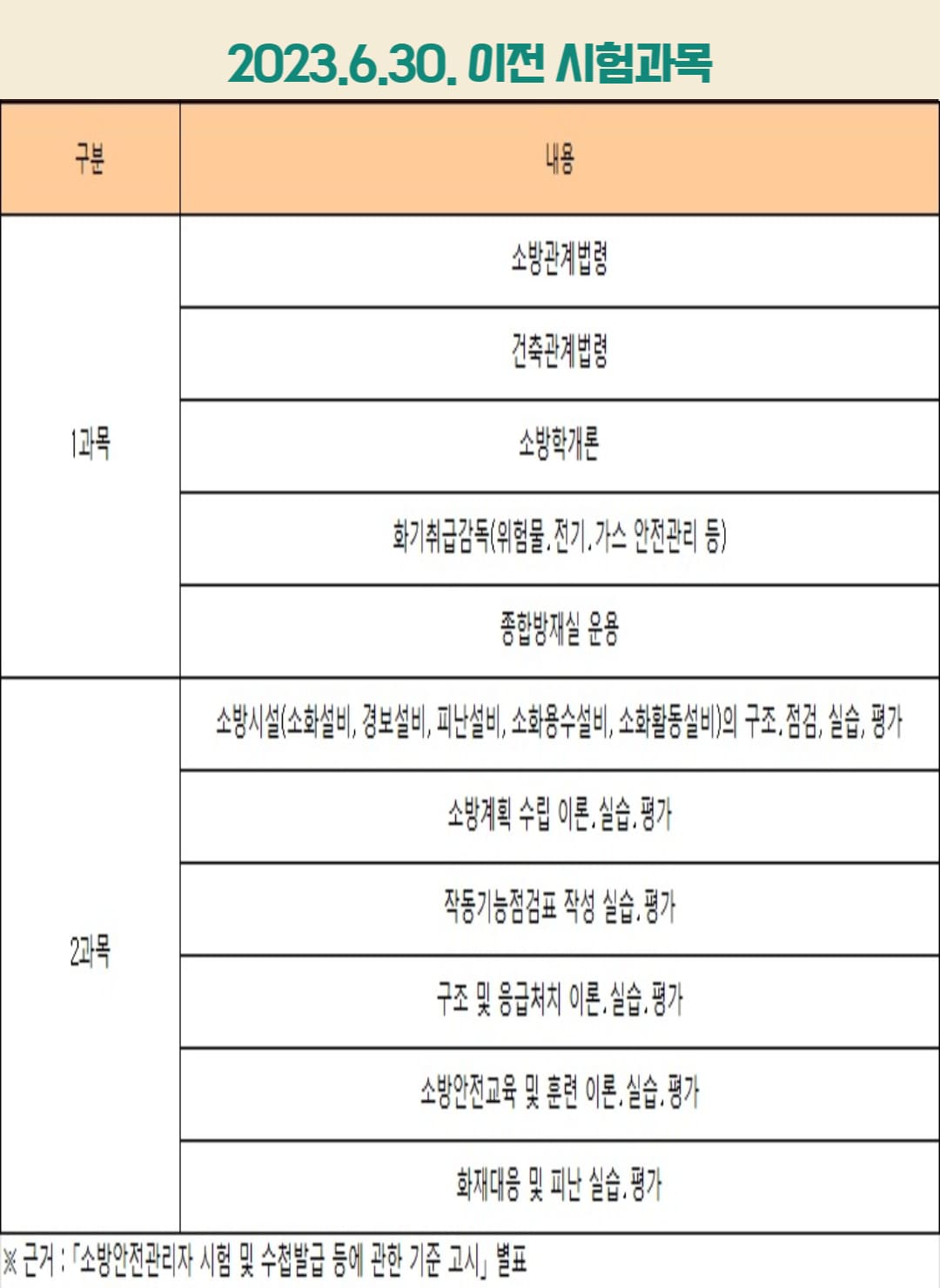 소방안전관리자 1급 시험과목