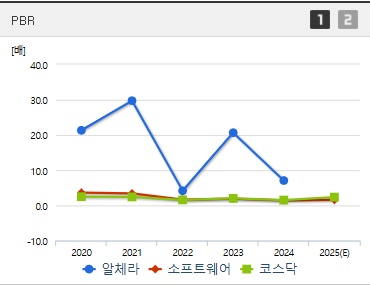 알체라 주가 PBR