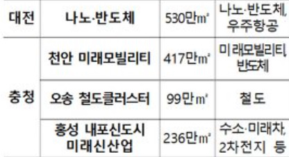 알트태그-대전&#44; 충청권 중점산업을 정리한 도표