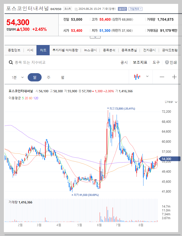 포스코인터내셔널 주가 분석