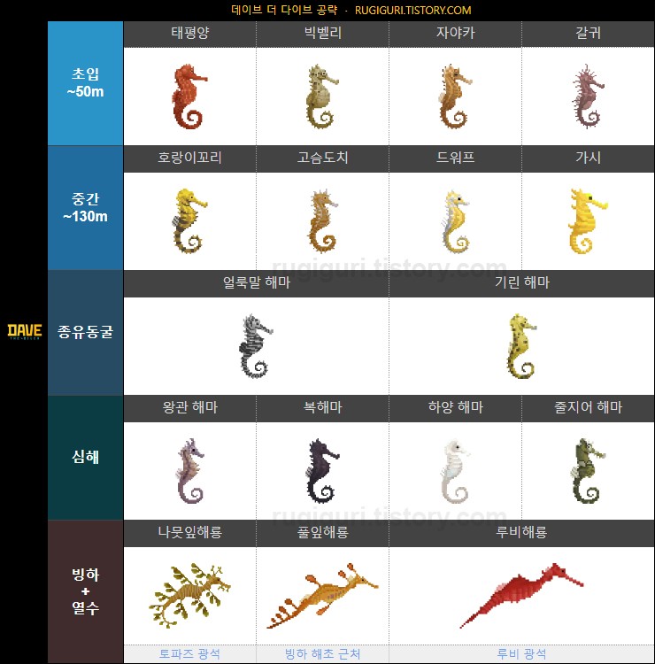 데이브더다이버 해마 위치