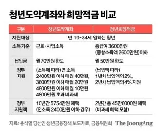 청년도약계좌 청년희망적금 차이점 중복 가입 불가능 여부 정리자료_10