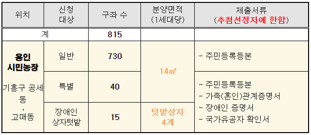 2025년 경기도 공공텃밭 분양대상 및 일정, 신청 방법 완벽 가이드