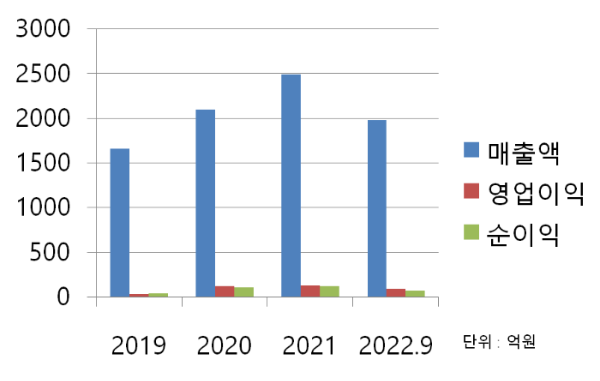 현대공업 재무 차트