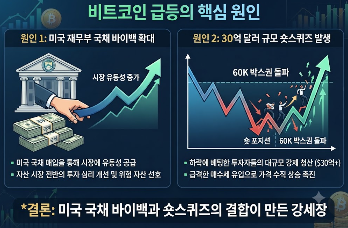 트코인 급등하는 진짜 이유