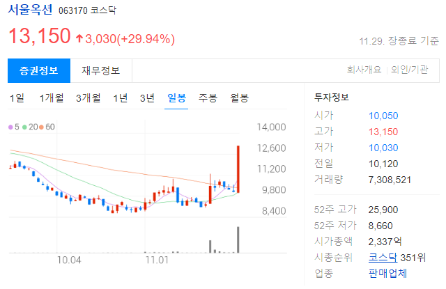 서울옥션 투자정보