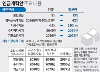 국민연금 기초연금 연계 감액 폐지되나 2025 제도개편 핵심 내용 총정리로 안내_7