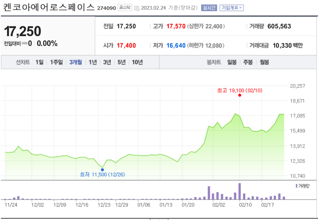 켄코아에어로스페이스-3개월차트