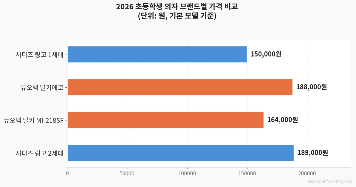 초등학생 의자 브랜드 가격 비교