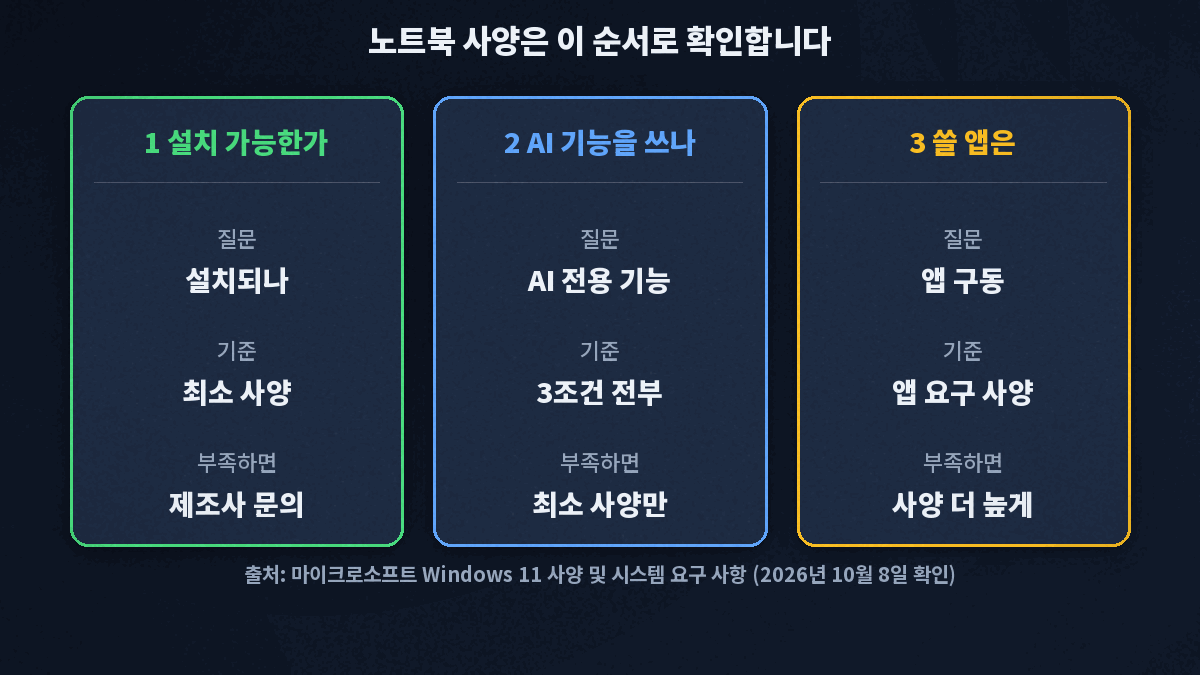노트북 사양을 윈도우 11 설치 가능 여부, AI 전용 기능 사용 여부, 쓸 앱의 요구 사양 순서로 확인하는 3단계 카드