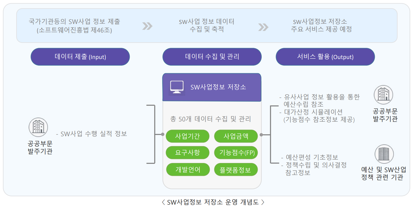 SW저장소 개념