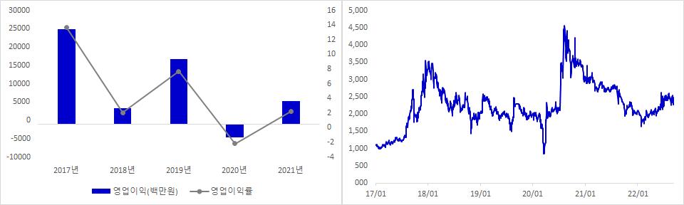 시노펙스 실적 및 주가 추이