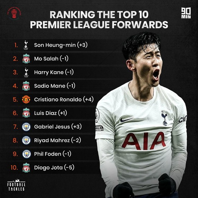 손흥민 1위