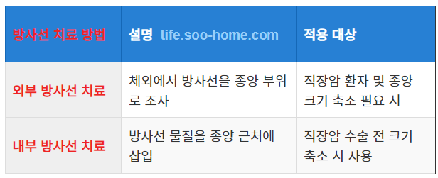방사선 치료: 선택적 사용