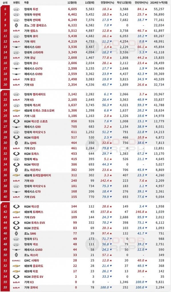 2024년 12월 국내 자동차 판매량 순위