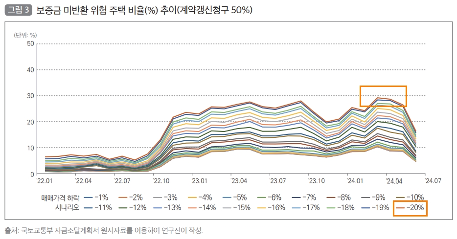 하락률과디폴트수준